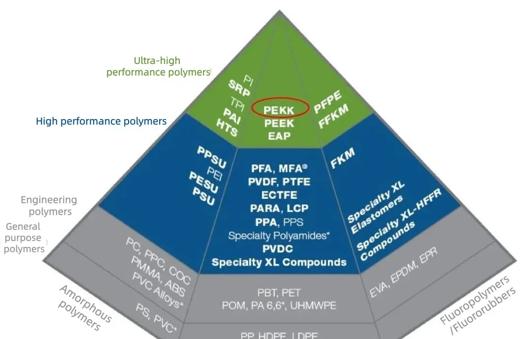 Polymers Types